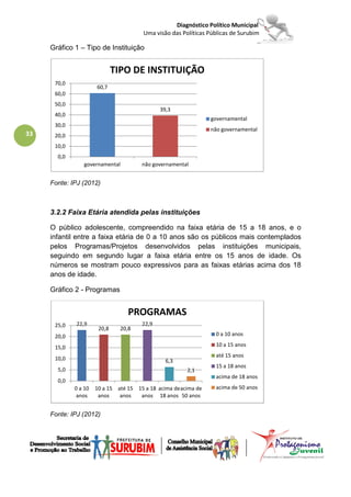 Diagnóstico Político Municipal
                                        Uma visão das Políticas Públicas de Surubim

     Gráfico 1 – Tipo de Instituição


                              TIPO DE INSTITUIÇÃO
      70,0
                      60,7
      60,0
      50,0
                                              39,3
      40,0
                                                                 governamental
      30,0
                                                                 não governamental
33    20,0
      10,0
       0,0
                governamental          não governamental


     Fonte: IPJ (2012)



     3.2.2 Faixa Etária atendida pelas instituições

     O público adolescente, compreendido na faixa etária de 15 a 18 anos, e o
     infantil entre a faixa etária de 0 a 10 anos são os públicos mais contemplados
     pelos Programas/Projetos desenvolvidos pelas instituições municipais,
     seguindo em segundo lugar a faixa etária entre os 15 anos de idade. Os
     números se mostram pouco expressivos para as faixas etárias acima dos 18
     anos de idade.

     Gráfico 2 - Programas


                                   PROGRAMAS
      25,0   22,9                      22,9
                       20,8     20,8
      20,0                                                        0 a 10 anos

      15,0                                                        10 a 15 anos
                                                                  até 15 anos
      10,0                                      6,3
                                                                  15 a 18 anos
       5,0                                              2,1
                                                                  acima de 18 anos
       0,0
             0 a 10   10 a 15 até 15 15 a 18 acima de acima de    acima de 50 anos
             anos      anos    anos   anos 18 anos 50 anos


     Fonte: IPJ (2012)
 