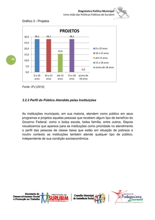 Diagnóstico Político Municipal
                                          Uma visão das Políticas Públicas de Surubim

     Gráfico 3 - Projetos


                                     PROJETOS
      30,0    28,1        28,1                 28,1

      25,0

      20,0                                                          0 a 10 anos
                                   15,6
                                                                    10 a 15 anos
      15,0
                                                                    até 15 anos
34    10,0
                                                                    15 a 18 anos
       5,0                                                          acima de 18 anos
                                                         0,0
       0,0
             0 a 10      10 a 15   até 15    15 a 18   acima de
              anos        anos      anos      anos      18 anos


     Fonte: IPJ (2012)



     3.2.3 Perfil do Público Atendido pelas Instituições



     As instituições municipais, em sua maioria, atendem como público em seus
     programas e projetos aquelas pessoas que recebem algum tipo de benefício do
     Governo Federal, como o bolsa escola, bolsa família, entre outros. Depois
     visualizamos que aparece para as instituições como prioridade no atendimento
     o perfil das pessoas de classe baixa que estão em situação de pobreza e
     noutro contexto as instituições também atende qualquer tipo de público,
     independente de sua condição socioeconômica.
 