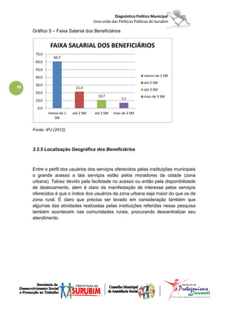 Diagnóstico Político Municipal
                                     Uma visão das Políticas Públicas de Surubim

     Gráfico 5 – Faixa Salarial dos Beneficiários


              FAIXA SALARIAL DOS BENEFICIÁRIOS
      70,0
                60,7
      60,0

      50,0

      40,0                                                        menos de 1 SM
                                                                  até 2 SM
      30,0
36                          21,4                                  até 3 SM
      20,0
                                       10,7                       mais de 3 SM
      10,0                                           7,1

       0,0
             menos de 1   até 2 SM   até 3 SM   mais de 3 SM
                SM


     Fonte: IPJ (2012)



     3.2.5 Localização Geográfica dos Beneficiários



     Entre o perfil dos usuários dos serviços oferecidos pelas instituições municipais
     o grande acesso a tais serviços estão pelos moradores da cidade (zona
     urbana). Talvez devido pela facilidade no acesso ou então pela disponibilidade
     de deslocamento, alem é claro da manifestação de interesse pelos serviços
     oferecidos é que o índice dos usuários da zona urbana seja maior do que os da
     zona rural. É claro que precisa ser levado em consideração também que
     algumas das atividades realizadas pelas instituições referidas nessa pesquisa
     também acontecem nas comunidades rurais, procurando descentralizar seu
     atendimento.
 