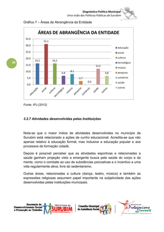 Diagnóstico Político Municipal
                                        Uma visão das Políticas Públicas de Surubim

     Gráfico 7 – Áreas de Abrangência da Entidade


               ÁREAS DE ABRANGÊNCIA DA ENTIDADE
      35,0
                    31,1
      30,0
                                                                                educação
      25,0                                                                      social

      20,0                                                                      cultura
             16,2          16,2
38                                                                              tecnológica
      15,0                                                    12,2
                                                                                música
      10,0                                8,1
                                  6,8                                 6,8       pesquisa
       5,0                                       2,7                            comércio
                                                        0,0                     saúde
       0,0
                                                                                outras




     Fonte: IPJ (2012)



     3.2.7 Atividades desenvolvidas pelas Instituições



     Nota-se que o maior índice de atividades desenvolvidas no município de
     Surubim está relacionado a ações de cunho educacional. Acredita-se que não
     apenas relativo à educação formal, mas inclusive a educação popular e aos
     processos de formação cidadã.

     Depois é possível perceber que as atividades esportivas e relacionadas a
     saúde ganham projeção visto a emergente busca pela saúde do corpo e da
     mente, como o combate ao uso de substâncias psicoativas e o incentivo a uma
     vida regularmente ativa, livre do sedentarismo.

     Outras áreas, relacionadas a cultura (dança, teatro, música) e também as
     expressões religiosas assumem papel importante na subjetividade das ações
     desenvolvidas pelas instituições municipais.
 