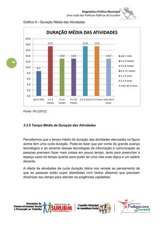 Diagnóstico Político Municipal
                                         Uma visão das Políticas Públicas de Surubim

     Gráfico 9 – Duração Média das Atividades


                         DURAÇÃO MÉDIA DAS ATIVIDADES
      20,0

      18,0               17,4                         17,4      17,4

      16,0

      14,0                       13,0       13,0                          13,0         até 1 mês

40    12,0                                                                             1 a 3 meses
                                                                                       3 a 6 meses
      10,0      8,7
                                                                                       6 a 12 meses
       8,0
                                                                                       1 a 2 anos
       6,0
                                                                                       2 a 4 anos
       4,0                                                                             mais de 4 anos
       2,0

       0,0
             até 1 mês   1a3     3a6       6 a 12 1 a 2 anos 2 a 4 anos mais de 4
                         meses   meses     meses                         anos


     Fonte: IPJ (2012)



     3.2.9 Tempo Médio de Duração das Atividades



     Percebemos que o tempo médio de duração das atividades elencadas na figura
     acima tem uma curta duração. Pode-se dizer que por conta do grande avanço
     tecnológico e do advento dessas tecnologias da informação e comunicação as
     pessoas precisem fazer mais coisas em pouco tempo, tanto para preencher o
     espaço vazio do tempo quanto para poder ter uma vida mais digna e um salário
     decente.

     A oferta de atividades de curta duração diária nos remete ao pensamento de
     que as pessoas estão super atarefadas com tantos afazeres que precisam
     dinamizar seu tempo para atender as exigências capitalista.
 