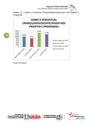 Diagnóstico Político Municipal
                                Uma visão das Políticas Públicas de Surubim

     Gráfico 12 – Sobre o Percentual Criança/Adolescente/Jovem nos Projetos e
     Programas

                      SOBRE O PERCENTUAL
                CRIANÇA/ADOLESCENTE/JOVEM NOS
                     PROJETOS E PROGRAMAS
       16000                    14283
       14000                              12705
43     12000    10408
       10000             8731
        8000
        6000                                           matriculados em 2010
        4000                                           conluintes 2010
        2000
                                                       matriculados em 2011
           0
                                                       conluintes 2011




     Fonte: IPJ (2012)
 