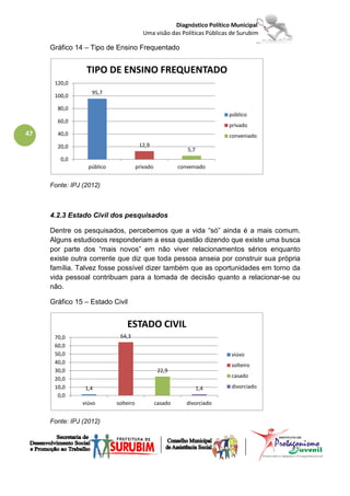 Diagnóstico Político Municipal
                                         Uma visão das Políticas Públicas de Surubim

     Gráfico 14 – Tipo de Ensino Frequentado


                 TIPO DE ENSINO FREQUENTADO
      120,0
                   95,7
      100,0

       80,0
                                                                          público
       60,0
                                                                          privado
47     40,0                                                               conveniado
       20,0                             12,9
                                                             5,7
        0,0
                  público              privado            conveniado


     Fonte: IPJ (2012)



     4.2.3 Estado Civil dos pesquisados

     Dentre os pesquisados, percebemos que a vida “só” ainda é a mais comum.
     Alguns estudiosos responderiam a essa questão dizendo que existe uma busca
     por parte dos “mais novos” em não viver relacionamentos sérios enquanto
     existe outra corrente que diz que toda pessoa anseia por construir sua própria
     família. Talvez fosse possível dizer também que as oportunidades em torno da
     vida pessoal contribuam para a tomada de decisão quanto a relacionar-se ou
     não.

     Gráfico 15 – Estado Civil


                                ESTADO CIVIL
      70,0                   64,3
      60,0
      50,0                                                                viúvo
      40,0                                                                solteiro
      30,0                                        22,9
                                                                          casado
      20,0
      10,0       1,4                                               1,4    divorciado
       0,0
                viúvo       solteiro             casado      divorciado


     Fonte: IPJ (2012)
 