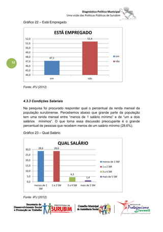 Diagnóstico Político Municipal
                                       Uma visão das Políticas Públicas de Surubim

     Gráfico 22 – Está Empregado


                                ESTÁ EMPREGADO
      52,0                                             51,4
      51,0
      50,0
      49,0
      48,0                                                                    sim
                          47,1
52    47,0                                                                    não
      46,0
      45,0
      44,0
                          sim                          não


     Fonte: IPJ (2012)



     4.3.3 Condições Salariais

     Na pesquisa foi procurado responder qual o percentual da renda mensal da
     população surubinense. Percebemos abaixo que grande parte da população
     tem uma renda mensal entre “menos de 1 salário mínimo” e de “um a dois
     salários mínimos”. O que torna essa discussão preocupante é o grande
     percentual de pessoas que recebem menos de um salário mínimo (28,6%).

     Gráfico 23 – Qual Salário


                                   QUAL SALÁRIO
      30,0      28,6            28,6

      25,0
      20,0
                                                                   menos de 1 SM
      15,0                                                         1 a 2 SM
      10,0                                                         3 a 4 SM
                                          4,3
       5,0                                            1,4          mais de 5 SM
       0,0
             menos de 1    1 a 2 SM    3 a 4 SM   mais de 5 SM
                SM


     Fonte: IPJ (2012)
 
