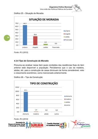 Diagnóstico Político Municipal
                                       Uma visão das Políticas Públicas de Surubim

     Gráfico 25 – Situação de Moradia


                           SITUAÇÃO DE MORADIA
      70,0      64,3
      60,0
      50,0
                                                                        própria
      40,0
                              28,6                                      alugada
      30,0
54                                                                      cedida
      20,0
                                                                        financiada
      10,0                                  4,3
                                                          0,0
       0,0
               própria       alugada       cedida      financiada


     Fonte: IPJ (2012)



     4.3.6 Tipo de Construção da Moradia

     Procurou-se analisar nesse item quais condições das residências fixas do item
     anterior está disponível a população. Percebemos que o uso da madeira,
     adobe, etc. para a construção de casas diminuem de forma considerável, visto
     o crescimento econômico, como mencionado anteriormente.

     Gráfico 26 – Tipo de Construção


                           TIPO DE CONSTRUÇÃO
      120,0
                 97,1
      100,0

       80,0                                                              alvenaria

       60,0                                                              madeira
                                                                         adobe
       40,0
                                                                         outros
       20,0
                                1,4           0,0          0,0
        0,0
               alvenaria     madeira        adobe         outros


     Fonte: IPJ (2012)
 