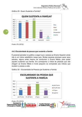 Diagnóstico Político Municipal
                                             Uma visão das Políticas Públicas de Surubim

     Gráfico 29 - Quem Sustenta a Família?


                      QUEM SUSTENTA A FAMÍLIA?
      45,0                                  42,9
               37,1         38,6
      40,0
      35,0
                                                                                    eu
      30,0
      25,0                                                                          pai
      20,0                                                   15,7                   mãe
57    15,0                                                                          esposo(a)
      10,0
                                                                                    outro
       5,0                                                                  1,4
       0,0
                eu          pai             mãe        esposo(a)        outro


     Fonte: IPJ (2012)



     4.4.3 Escolaridade da pessoa que sustenta a família

     É possível perceber no gráfico a seguir que o acesso ao Ensino Superior ainda
     não é um índice satisfatório nesse país. Muitas pessoas precisam parar seus
     estudos, alguns antes mesmo de concluírem o Ensino Médio, para poder
     (ajudar) sustentar sua família. Em contraponto o índice de pessoas que não
     chegam ao Ensino Médio é muito pequeno se comparado aos índices que
     revelam o acesso a este.

     Gráfico 30 – Escolaridade da Pessoa que Sustenta a Família


                  ESCOLARIDADE DA PESSOA QUE
                      SUSTENTA A FAMÍLIA
      50,0
                                                    40,0
      40,0
                                  31,4                                            até 4ª série
      30,0
                                                                                  5ª a 8ª série
                18,6                                                 17,1
      20,0
                                                                                  2º grau
      10,0                                                                        superior
       0,0
             até 4ª série   5ª a 8ª série          2º grau          superior


     Fonte: IPJ (2012)
 