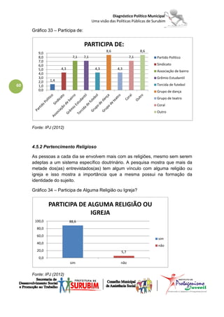 Diagnóstico Político Municipal
                                        Uma visão das Políticas Públicas de Surubim

     Gráfico 33 – Participa de:


                                  PARTICIPA DE:
                                                8,6                  8,6
        9,0
        8,0                7,1    7,1                          7,1            Partido Político
        7,0
        6,0                                                                   Sindicato
        5,0         4,3                   4,3          4,3
                                                                              Associação de bairro
        4,0
        3,0                                                                   Grêmio Estudantil
        2,0   1,4
60      1,0                                                                   Torcida de futebol
        0,0                                                                   Grupo de dança
                                                                              Grupo de teatro
                                                                              Coral
                                                                              Outro



     Fonte: IPJ (2012)



     4.5.2 Pertencimento Religioso

     As pessoas a cada dia se envolvem mais com as religiões, mesmo sem serem
     adeptas a um sistema específico doutrinário. A pesquisa mostra que mais da
     metade dos(as) entrevistados(as) tem algum vínculo com alguma religião ou
     igreja e isso mostra a importância que a mesma possui na formação da
     identidade do sujeito.

     Gráfico 34 – Participa de Alguma Religião ou Igreja?


              PARTICIPA DE ALGUMA RELIGIÃO OU
                            IGREJA
      100,0               88,6
       80,0
       60,0
                                                                              sim
       40,0
                                                                              não
       20,0                                              5,7
        0,0
                          sim                            não


     Fonte: IPJ (2012)
 