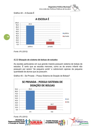 Diagnóstico Político Municipal
                                     Uma visão das Políticas Públicas de Surubim

     Gráfico 44 – A Escola É


                                   A ESCOLA É
      100,0
                          87,0
       90,0
       80,0
       70,0
       60,0
       50,0                                                           pública
       40,0
69                                                                    privada
       30,0
       20,0                                      13,0
       10,0
        0,0
                         pública                privada


     Fonte: IPJ (2012)



     5.2.2 Situação do sistema de bolsas de estudos

     As escolas particulares em sua grande maioria possuem sistema de bolsas de
     estudos. É certo que as escolas menores, como as de ensino infantil não
     possuam por serem “de pequeno porte” e sobrevivem apenas da pequena
     quantidade de alunos que as possuem.

     Gráfico 45 – Se Privada – Possui Sistema de Doação de Bolsas?


               SE PRIVADA - POSSUI SISTEMA DE
                     DOAÇÃO DE BOLSAS
      90,0                83,3
      80,0
      70,0
      60,0
      50,0
                                                                          sim
      40,0
                                                                          não
      30,0
                                                    16,7
      20,0
      10,0
       0,0
                          sim                       não


     Fonte: IPJ (2012)
 