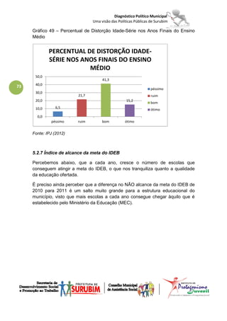 Diagnóstico Político Municipal
                                Uma visão das Políticas Públicas de Surubim

     Gráfico 49 – Percentual de Distorção Idade-Série nos Anos Finais do Ensino
     Médio


             PERCENTUAL DE DISTORÇÃO IDADE-
             SÉRIE NOS ANOS FINAIS DO ENSINO
                         MÉDIO
      50,0
                                     41,3
      40,0
73                                                               péssimo
      30,0
                         21,7                                    ruim
      20,0                                         15,2
                                                                 bom
      10,0       6,5
                                                                 ótimo
       0,0
              péssimo    ruim        bom          ótimo


     Fonte: IPJ (2012)



     5.2.7 Índice de alcance da meta do IDEB

     Percebemos abaixo, que a cada ano, cresce o número de escolas que
     conseguem atingir a meta do IDEB, o que nos tranquiliza quanto a qualidade
     da educação ofertada.

     É preciso ainda perceber que a diferença no NÃO alcance da meta do IDEB de
     2010 para 2011 é um salto muito grande para a estrutura educacional do
     município, visto que mais escolas a cada ano consegue chegar àquilo que é
     estabelecido pelo Ministério da Educação (MEC).
 