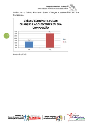 Diagnóstico Político Municipal
                                Uma visão das Políticas Públicas de Surubim

     Gráfico 54 – Grêmio Estudantil Possui Crianças e Adolescente em Sua
     Composição.


                GRÊMIO ESTUDANTIL POSSUI
             CRIANÇAS E ADOLESCENTES EM SUA
                      COMPOSIÇÃO
      35,0                                     30,4
      30,0
77    25,0
      20,0
                                                                     sim
      15,0               13,0
                                                                     não
      10,0
       5,0
       0,0
                         sim                   não


     Fonte: IPJ (2012)
 