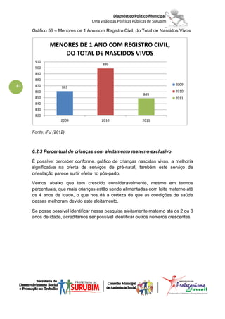 Diagnóstico Político Municipal
                                 Uma visão das Políticas Públicas de Surubim

     Gráfico 56 – Menores de 1 Ano com Registro Civil, do Total de Nascidos Vivos


              MENORES DE 1 ANO COM REGISTRO CIVIL,
                  DO TOTAL DE NASCIDOS VIVOS
      910
                                       899
      900
      890
      880
81    870                                                                      2009
                    861
      860                                                                      2010
                                                              849
      850                                                                      2011
      840
      830
      820
                    2009              2010                    2011


     Fonte: IPJ (2012)



     6.2.3 Percentual de crianças com aleitamento materno exclusivo

     É possível perceber conforme, gráfico de crianças nascidas vivas, a melhoria
     significativa na oferta de serviços de pré-natal, também este serviço de
     orientação parece surtir efeito no pós-parto.

     Vemos abaixo que tem crescido consideravelmente, mesmo em termos
     percentuais, que mais crianças estão sendo alimentadas com leite materno até
     os 4 anos de idade, o que nos dá a certeza de que as condições de saúde
     dessas melhoram devido este aleitamento.

     Se posse possível identificar nessa pesquisa aleitamento materno até os 2 ou 3
     anos de idade, acreditamos ser possível identificar outros números crescentes.
 