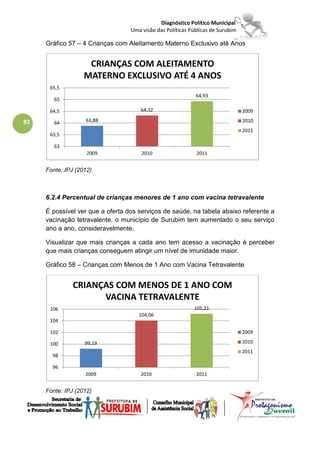Diagnóstico Político Municipal
                                  Uma visão das Políticas Públicas de Surubim

     Gráfico 57 – 4 Crianças com Aleitamento Materno Exclusivo até Anos


                    CRIANÇAS COM ALEITAMENTO
                   MATERNO EXCLUSIVO ATÉ 4 ANOS
      65,5
                                                            64,93
        65

      64,5                            64,32                                     2009

82      64         63,88                                                        2010
                                                                                2011
      63,5

        63
                    2009              2010                  2011


     Fonte: IPJ (2012)



     6.2.4 Percentual de crianças menores de 1 ano com vacina tetravalente

     É possível ver que a oferta dos serviços de saúde, na tabela abaixo referente a
     vacinação tetravalente, o município de Surubim tem aumentado o seu serviço
     ano a ano, consideravelmente.

     Visualizar que mais crianças a cada ano tem acesso a vacinação é perceber
     que mais crianças conseguem atingir um nível de imunidade maior.

     Gráfico 58 – Crianças com Menos de 1 Ano com Vacina Tetravalente


               CRIANÇAS COM MENOS DE 1 ANO COM
                     VACINA TETRAVALENTE
      106                                                  105,21
                                     104,06
      104

      102                                                                       2009

      100          99,19                                                        2010
                                                                                2011
       98

       96
                   2009               2010                  2011


     Fonte: IPJ (2012)
 