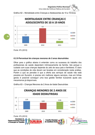 Diagnóstico Político Municipal
                                 Uma visão das Políticas Públicas de Surubim

     Gráfico 62 – Mortalidade entre Crianças e Adolescentes de 10 a 19 Anos


                   MORTALIDADE ENTRE CRIANÇAS E
                   ADOLESCENTES DE 10 A 19 ANOS
      4                             3,5

      3
                                                                               2009
      2           1,6
86                                                                             2010
      1                                                     0,5                2011

      0
                  2009              2010                   2011


     Fonte: IPJ (2012)



     6.2.9 Percentual de crianças menores de 2 anos desnutridas

     Olhar para o gráfico abaixo é entender como os sucessos do trabalho dos
     profissionais de saúde dependem intrinsecamente da família. Isto porque o
     cuidado com suas crianças depende do zelo de seus pais e familiares. É claro
     que as condições de vida devem ser levadas em consideração nesta análise.
     Porém o que se percebe é que a oferta aos serviços de saúde não está
     precária em Surubim, é preciso sim melhorar alguns serviços, mas em linhas
     gerais é possível conseguir uma boa gestão familiar buscando ajuda aos
     mecanismos já disponíveis.

     Gráfico 63 – Crianças Menores de 2 Anos de Idade Desnutridas


                  CRIANÇAS MENORES DE 2 ANOS DE
                        IDADE DESNUTRIDAS
      1,5
                   1,05                                    0,96
          1                          0,83                                      2009
                                                                               2010
      0,5
                                                                               2011
          0
                   2009             2010                   2011


     Fonte: IPJ (2012)
 