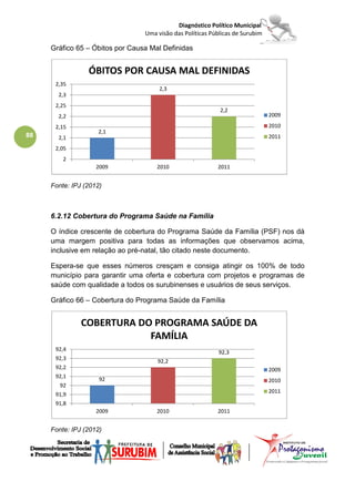 Diagnóstico Político Municipal
                                 Uma visão das Políticas Públicas de Surubim

     Gráfico 65 – Óbitos por Causa Mal Definidas


                 ÓBITOS POR CAUSA MAL DEFINIDAS
      2,35
                                      2,3
       2,3
      2,25
                                                            2,2
       2,2                                                                     2009

      2,15                                                                     2010
                    2,1
88     2,1                                                                     2011
      2,05
         2
                    2009             2010                  2011


     Fonte: IPJ (2012)



     6.2.12 Cobertura do Programa Saúde na Família

     O índice crescente de cobertura do Programa Saúde da Família (PSF) nos dá
     uma margem positiva para todas as informações que observamos acima,
     inclusive em relação ao pré-natal, tão citado neste documento.

     Espera-se que esses números cresçam e consiga atingir os 100% de todo
     município para garantir uma oferta e cobertura com projetos e programas de
     saúde com qualidade a todos os surubinenses e usuários de seus serviços.

     Gráfico 66 – Cobertura do Programa Saúde da Família


               COBERTURA DO PROGRAMA SAÚDE DA
                           FAMÍLIA
      92,4
                                                            92,3
      92,3
                                     92,2
      92,2                                                                     2009
      92,1
                     92                                                        2010
        92
                                                                               2011
      91,9
      91,8
                    2009             2010                  2011


     Fonte: IPJ (2012)
 