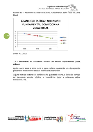 Diagnóstico Político Municipal
                                 Uma visão das Políticas Públicas de Surubim

     Gráfico 69 – Abandono Escolar no Ensino Fundamental, com Foco na Zona
     Rural


              ABANDONO ESCOLAR NO ENSINO
               FUNDAMENTAL, COM FOCO NA
                     ZONA RURAL
      14
      12            12
93    10                           10
       8                                            8               2009
       6                                                            2010
       4                                                            2011
       2
       0
                2009           2010             2011


     Fonte: IPJ (2012)



     7.2.3 Percentual do abandono escolar no ensino fundamental (zona
     urbana)

     Assim como para a zona rural a zona urbana apresenta um decrescente
     percentual de abandono escolar no ensino fundamental.

     Alguns motivos poderia ser a melhoria na qualidade ensino, a oferta do serviço
     de transporte escolar público, a importância dada a educação pelos
     educandos, etc.
 