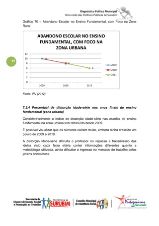 Diagnóstico Político Municipal
                                  Uma visão das Políticas Públicas de Surubim

     Gráfico 70 – Abandono Escolar no Ensino Fundamental, com Foco na Zona
     Rural


                ABANDONO ESCOLAR NO ENSINO
                 FUNDAMENTAL, COM FOCO NA
                      ZONA URBANA
      12
      10             10
94
       8                            8
                                                                       2009
       6                                                6
                                                                       2010
       4
                                                                       2011
       2
       0
                 2009           2010               2011


     Fonte: IPJ (2012)



     7.2.4 Percentual de distorção idade-série nos anos finais do ensino
     fundamental (zona urbana)

     Consideravelmente o índice de distorção idade-série nas escolas do ensino
     fundamental na zona urbana tem diminuído desde 2009.

     É possível visualizar que os números caíram muito, embora tenha crescido um
     pouco de 2009 a 2010.

     A distorção idade-série dificulta o professor no repasse e transmissão das
     ideias visto cada faixa etária conter informações diferentes quanto a
     metodologia utilizada, ainda dificultar o ingresso no mercado de trabalho pelos
     jovens concluintes.
 