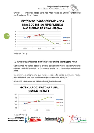 Diagnóstico Político Municipal
                                      Uma visão das Políticas Públicas de Surubim

     Gráfico 71 – Distorção Idade-Série nos Anos Finais do Ensino Fundamental
     nas Escolas da Zona Urbana


               DISTORÇÃO IDADE-SÉRIE NOS ANOS
               FINAIS DO ENSINO FUNDAMENTAL
                NAS ESCOLAS DA ZONA URBANA
      60
      50                                 47,75
95    40               38,16                                                 2009
      30
                                                                             2010
      20
                                                              12,86          2011
      10
       0
                 2009             2010                     2011


     Fonte: IPJ (2012)



     7.2.5 Percentual de alunos matriculados no ensino infantil (zona rural)

     Como vimos no gráfico abaixo a procura pelo ensino infantil nas comunidades
     da zona rural no município de Surubim tem crescido consideravelmente desde
     2009.

     Essa informação representa que mais escolas estão sendo construídas nestas
     comunidades e que mais alunos estão procurando tais serviços.

     Gráfico 72 – Matriculadas da Zona Rural (Ensino Infantil)


            MATRICULADOS DA ZONA RURAL
                 (ENSINO INFANTIL)
      500

      450                                            456
                                                                      2009
      400                         400
                                                                      2010
                    367
      350                                                             2011
      300
                2009           2010              2011


     Fonte: IPJ (2012)
 