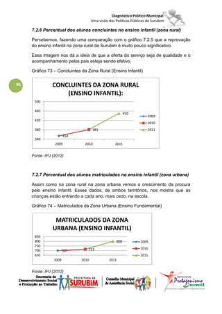 Diagnóstico Político Municipal
                                     Uma visão das Políticas Públicas de Surubim

     7.2.6 Percentual dos alunos concluintes no ensino infantil (zona rural)

     Percebemos, fazendo uma comparação com o gráfico 7.2.5 que a reprovação
     do ensino infantil na zona rural de Surubim é muito pouco significativo.

     Essa imagem nos dá a ideia de que a oferta do serviço seja de qualidade e o
     acompanhamento pelos pais esteja sendo efetivo.

     Gráfico 73 – Concluintes da Zona Rural (Ensino Infantil)


96              CONCLUINTES DA ZONA RURAL
                    (ENSINO INFANTIL):
      500

      460
                                                          450
                                                                      2009
      420
                                                                      2010
      380                             381                             2011
                       354
      340
                 2009          2010                2011


     Fonte: IPJ (2012)



     7.2.7 Percentual dos alunos matriculados no ensino infantil (zona urbana)

     Assim como na zona rural na zona urbana vemos o crescimento da procura
     pelo ensino infantil. Esses dados, de ambos territórios, nos mostra que as
     crianças estão entrando a cada ano, mais cedo, na escola.

     Gráfico 74 – Matriculados da Zona Urbana (Ensino Fundamental)


                 MATRICULADOS DA ZONA
                URBANA (ENSINO INFANTIL)
      850
      800                                           800           2009
      750
                                 715                              2010
      700           700
      650                                                         2011
                2009          2010             2011


     Fonte: IPJ (2012)
 