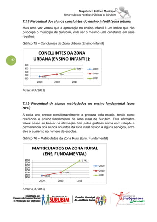 Diagnóstico Político Municipal
                                       Uma visão das Políticas Públicas de Surubim

     7.2.8 Percentual dos alunos concluintes do ensino infantil (zona urbana)

     Mais uma vez vemos que a aprovação no ensino infantil é um índice que não
     preocupa o município de Surubim, visto ser o mesmo uma constante em seus
     registros.

     Gráfico 75 – Concluintes da Zona Urbana (Ensino Infantil)


               CONCLUINTES DA ZONA
97           URBANA (ENSINO INFANTIL):
      850
      800                                        800          2009
      750
                                 714                          2010
      700
                   680
      650                                                     2011
                2009          2010           2011


     Fonte: IPJ (2012)



     7.2.9 Percentual de alunos matriculados no ensino fundamental (zona
     rural)

     A cada ano cresce consideravelmente a procura pela escola, tendo como
     referencia o ensino fundamental na zona rural de Surubim. Esta afirmativa
     talvez possa se basear na afirmação feita pelos gráficos acima com relação a
     permanência dos alunos oriundos da zona rural devido a alguns serviços, entre
     eles o aumento no número de escolas.

     Gráfico 76 – Matriculados da Zona Rural (Ens. Fundamental)


             MATRICULADOS DA ZONA RURAL
                 (ENS. FUNDAMENTAL)
      1750                                             1741
      1700
      1650                                                           2009
      1600
      1550                                                           2010
      1500                           1500
      1450             1430                                          2011
      1400
                 2009           2010             2011


     Fonte: IPJ (2012)
 