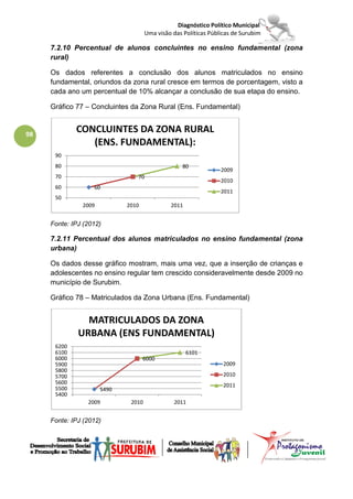 Diagnóstico Político Municipal
                                     Uma visão das Políticas Públicas de Surubim

     7.2.10 Percentual de alunos concluintes no ensino fundamental (zona
     rural)

     Os dados referentes a conclusão dos alunos matriculados no ensino
     fundamental, oriundos da zona rural cresce em termos de porcentagem, visto a
     cada ano um percentual de 10% alcançar a conclusão de sua etapa do ensino.

     Gráfico 77 – Concluintes da Zona Rural (Ens. Fundamental)


98
             CONCLUINTES DA ZONA RURAL
                (ENS. FUNDAMENTAL):
      90
      80                                           80
                                                                 2009
      70                        70
                                                                 2010
      60           60
                                                                 2011
      50
               2009          2010             2011


     Fonte: IPJ (2012)

     7.2.11 Percentual dos alunos matriculados no ensino fundamental (zona
     urbana)

     Os dados desse gráfico mostram, mais uma vez, que a inserção de crianças e
     adolescentes no ensino regular tem crescido consideravelmente desde 2009 no
     município de Surubim.

     Gráfico 78 – Matriculados da Zona Urbana (Ens. Fundamental)


                MATRICULADOS DA ZONA
              URBANA (ENS FUNDAMENTAL)
      6200
      6100                                           6101
      6000                          6000
      5900                                                        2009
      5800
      5700                                                        2010
      5600                                                        2011
      5500            5490
      5400
                 2009         2010             2011


     Fonte: IPJ (2012)
 