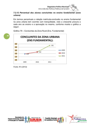Diagnóstico Político Municipal
                                 Uma visão das Políticas Públicas de Surubim

     7.2.12 Percentual dos alunos concluintes no ensino fundamental (zona
     urbana)

     Em termos percentuais a relação matrícula-conclusão no ensino fundamental
     na zona urbana tem ocorrido com tranquilidade, visto a crescente procura a
     cada ano ao ensino e a aprovação no mesmo, conforme mostra o gráfico a
     seguir.

     Gráfico 79 – Concluintes da Zona Rural (Ens. Fundamental)

99
             CONCLUINTES DA ZONA URBANA
                 (ENS FUNDAMENTAL):
      200
                                                  191
      180

      160                                                        2009
                                 150
      140                                                        2010
                     138
                                                                 2011
      120

      100
                 2009         2010            2011


     Fonte: IPJ (2012)
 