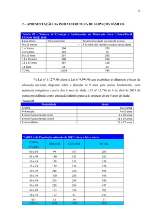 12
2 – APRESENTAÇÃO DA INFRAESTRUTURA DE SERVIÇOS BÁSICOS
Tabela 02 - Número de Crianças e Adolescentes no Município Área Urbana/Rural
CENSO IBGE 2010
Faixa etária Total existente Total matriculado na rede de ensino
0 a 12 meses -- A Creche não recebe crianças nessa idade
1 a 3 anos 164 103
4 e 5 anos 103 76
6 a 10 anos 297 293
11 a 14 anos 260 256
15 a 17 anos 167 110
18 anos 43 21
TOTAL 1.034 784
*A Lei nº 11.274/06 altera a Lei nº 9.394/96 que estabelece as diretrizes e bases da
educação nacional, dispondo sobre a duração de 9 anos para ensino fundamental, com
matrícula obrigatória a partir dos 6 anos de idade. LEI nº 12.796 de 4 de abril de 2013 dá
outras providências como educação infantil gratuita às crianças de até 5 anos de idade.
Tabela 03
Modalidade Idade
Creche 0 a 3 anos
Pré-escola 4 e 5 anos
Ensino Fundamental ciclo l 6 a 10 anos
Ensino Fundamental ciclo ll 11 a 14 anos
Ensino Médio 15 a 17 anos
TABELA 04 População estimada de 2012 – Sexo e faixa etária
FAIXA
HOMEM MULHER TOTAL
ETÁRIA
00 a 04 99 107 206
05 a 09 140 142 282
10 a 14 178 152 330
15 a 19 139 139 278
20 a 29 248 260 508
30 a 39 300 280 580
40 a 49 295 245 540
50 a 59 228 209 437
60 a 69 163 139 302
70 a 79 102 81 183
80+ 38 39 77
TOTAL 1930 1793 3723
 