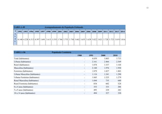 13
TABELA 06 População Censitária
1980 1991 2000 2010
Total (habitantes) - 4.039 3.803 3.733
Urbana (habitantes) - 2.161 2.466 2.569
Rural (habitantes) - 1.878 1.337 1.164
Masculina (habitantes) - 2.160 1.976 1.930
Feminina (habitantes) - 1.879 1.827 1.803
Urbana Masculina (habitantes) - 1.116 1.241 1.290
Urbana Feminina (habitantes) - 1.045 1.225 1.279
Rural Masculina (habitantes) - 1.044 735 640
Rural Feminina (habitantes) - 834 602 524
0 a 4 anos (habitantes) - 353 333 206
5 a 9 anos (habitantes) - 495 329 282
10 a 14 anos (habitantes) - 494 327 330
TABELA 05 Acompanhamento da População Estimada
T
o
t
a
l
1992 1993 1994 1995 1997 1998 1999 2001 2002 2003 2004 2005 2006 2008 2009 2011 2012 2013 2014
4.140 4.228 4.313 4.397 3.691 3.613 3.535 3.768 3.753 3.730 3.682 3.655 3.629 3.822 3.821 3.728 3.723 3.819 3.816
 