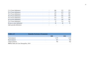 14
15 a 19 anos (habitantes) - 446 373 278
20 a 29 anos (habitantes) - 770 675 510
30 a 39 anos (habitantes) - 542 571 582
40 a 49 anos (habitantes) - 393 462 542
50 a 59 anos (habitantes) - 272 311 439
60 a 69 anos (habitantes) - 171 258 303
70 a 79 anos (habitantes) - 75 116 183
80 anos ou mais (habitantes) - 28 48 78
idade ignorada (habitantes) - - - -
TABELA 07 Domicílios Particulares Permanentes
2000 2010
Total (número) 1.197 1.362
Rural (número) 431 420
Urbano (número) 766 942
NOTA: Dados do Censo Demográfico, 2010.
 