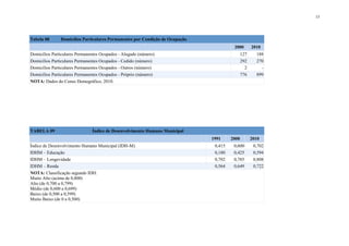 15
Tabela 08 Domicílios Particulares Permanentes por Condição de Ocupação
2000 2010
Domicílios Particulares Permanentes Ocupados - Alugado (número) 127 188
Domicílios Particulares Permanentes Ocupados - Cedido (número) 292 270
Domicílios Particulares Permanentes Ocupados - Outros (número) 2 -
Domicílios Particulares Permanentes Ocupados - Próprio (número) 776 899
NOTA: Dados do Censo Demográfico, 2010.
TABELA 09 Índice de Desenvolvimento Humano Municipal
1991 2000 2010
Índice de Desenvolvimento Humano Municipal (IDH-M) 0,415 0,600 0,702
IDHM – Educação 0,180 0,425 0,594
IDHM – Longevidade 0,702 0,785 0,808
IDHM – Renda 0,564 0,649 0,722
NOTA: Classificação segundo IDH:
Muito Alto (acima de 0,800)
Alto (de 0,700 a 0,799)
Médio (de 0,600 a 0,699)
Baixo (de 0,500 a 0,599)
Muito Baixo (de 0 a 0,500)
 