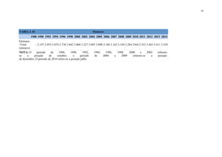 16
TABELA 10 Eleitores
1988 1990 1992 1994 1996 1998 2000 2002 2004 2005 2006 2007 2008 2009 2010 2011 2012 2013 2014
Eleitores
-Total
(número)
- 2.197 2.955 3.074 2.738 3.042 3.060 3.227 3.093 3.090 3.186 3.162 3.354 3.284 3364 3.333 3.443 3.411 3.529
NOTA: O período de 1988, 1990, 1992, 1994, 1996, 1998, 2000 e 2002 referem-
se a posição de outubro; o período de 2004 a 2009 referem-se a posição
de dezembro. O período de 2010 refere-se a posição julho.
 