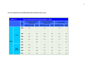 17
LEVANTAMENTO DAS INFORMAÇÕES DO SETOR DA EDUCAÇÃO
TABELA 11 Índice de Desenvolvimento da Educação Básica – IDEB
Ano
Anos Iniciais do Ensino
Fundamental
Anos Finais do Ensino
Fundamental
Ensino Médio
IDEB Observado Metas IDEB Observado Metas IDEB Observado Metas
Brasil
Total
2005 3.8 - 3.5 - 3.4 -
2007 4.2 3.9 3.8 3.5 3.5 3.4
2009 4.6 4.2 4.0 3.7 3.6 3.5
2011 5.0 4.6 4.1 3.9 3.7 3.7
2021 - 6.0 - 5.5 - 5.2
Rede
Pública
2005 3.6 - 3.2 - 3.1 -
2007 4.0 3.6 3.5 3.3 3.2 3.1
2009 4.4 4.0 3.7 3.4 3.4 3.2
2011 4.7 4.4 3.9 3.7 3.4 3.4
 