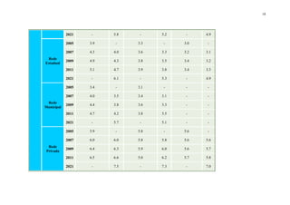 18
2021 - 5.8 - 5.2 - 4.9
Rede
Estadual
2005 3.9 - 3.3 - 3.0 -
2007 4.3 4.0 3.6 3.3 3.2 3.1
2009 4.9 4.3 3.8 3.5 3.4 3.2
2011 5.1 4.7 3.9 3.8 3.4 3.3
2021 - 6.1 - 5.3 - 4.9
Rede
Municipal
2005 3.4 - 3.1 - - -
2007 4.0 3.5 3.4 3.1 - -
2009 4.4 3.8 3.6 3.3 - -
2011 4.7 4.2 3.8 3.5 - -
2021 - 5.7 - 5.1 - -
Rede
Privada
2005 5.9 - 5.8 - 5.6 -
2007 6.0 6.0 5.8 5.8 5.6 5.6
2009 6.4 6.3 5.9 6.0 5.6 5.7
2011 6.5 6.6 5.0 6.2 5.7 5.8
2021 - 7.5 - 7.3 - 7.0
 