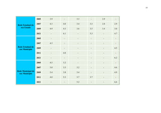 19
Rede Estadual do
seu Estado
2005 3.9 - 3.3 - 2.9 -
2007 4.3 4.0 3.4 3.3 2.8 2.9
2009 4.9 4.3 3.6 3.5 3.4 3.0
2021 - 6.1 - 5.3 - 4.7
Rede Estadual do
seu Município
2005 - - - - - -
2007 4.3 - - - - -
2009 - - - - - 4.5
2011 - 4.8 - - - -
2021 - - - - - 6.2
Rede Municipal do
seu Município
2005 4.5 3.2 - - - -
2007 5.0 3.5 3.2 - - 4.6
2009 5.4 3.8 3.4 - - 4.9
2011 4.8 5.3 3.7 3.7 - -
2021 - - 5.2 - - 6.6
 