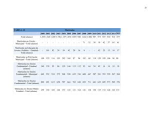 20
TABELA 12 Matrículas
2000 2001 2002 2003 2004 2005 2006 2007 2008 2009 2010 2011 2012 2013 2014 2015
Total (alunos) 1.293 1.320 1.209 1.196 1.197 1.074 1.055 940 1.022 1.006 987 973 947 910 912 877
Matrículas na Creche –
Municipal - Total (alunos)
- - - - - - - - 71 52 38 18 42 57 65 61
Matrículas na Educação de
Jovens a Adultos – Estadual -
Total (alunos)
- 101 82 39 39 42 28 16 8 - - 42 25 13 10 17
Matrículas na Pré-Escola
Municipal - Total (alunos)
109 129 116 103 202 168 87 94 102 68 118 120 109 106 90 90
Matrículas no Ensino
Fundamental - Estadual
(alunos)
140 139 95 86 139 144 113 112 93 64 54 42 16 14 18 18
Matrículas no Ensino
Fundamental - Municipal
(alunos)
662 552 518 572 568 520 652 536 600 647 587 581 593 559 567 568
Matrículas no Ensino
Fundamental - Total (alunos)
802 691 613 658 707 664 765 648 693 711 641 623 609 573 585 576
Matrículas no Ensino Médio
Estadual - Total (alunos)
239 192 169 184 155 143 121 164 141 138 150 135 132 148 143 133
 