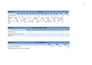21
TABELA 13 Docentes
2000 2001 2002 2003 2004 2005 2006 2007 2008 2009 2010 2011 2012 2013 2014 2015
Total (número) 54 48 64 63 47 55 48 40 48 50 47 43 45 44 44 60
NOTA: A partir de 2007, a base de dados do Censo Escolar foi modificada sendo
possível coletar o número de indivíduos atuando como docente. Enquanto
que, nos anos anteriores, era feita a soma dos docentes nas redes de
ensino, ou seja, o mesmo indivíduo poderia ser contabilizado mais de uma
vez.
TABELA 14 Estabelecimentos de Ensino
2000 2001 2002 2003 2004 2005 2006 2007 2008 2009 2010 2011 2012 2013 2014 2015
Total (número) 5 4 4 3 3 3 3 3 4 4 4 4 4 4 4 4
Salas de Aula Existentes - Total
(número)
23 22 24 20 21 22 21 21 24 22 23 24 24 24 24 20
TABELA 15 Taxa de Alfabetização
1991 2000 2010
Taxa de Alfabetização (%) 77,3 83,5 89,31
NOTA: Pessoas de 10 anos ou mais de idade.
 