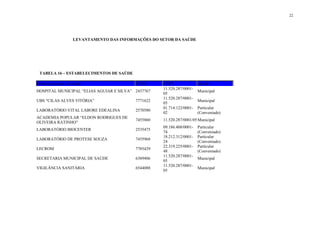 22
LEVANTAMENTO DAS INFORMAÇÕES DO SETOR DA SAÚDE
TABELA 16 – ESTABELECIMENTOS DE SAÚDE
Estabelecimento de saúde CNES CNPJ Gestão
HOSPITAL MUNICIPAL “ELIAS AGUIAR E SILVA” 2437767
11.520.287/0001-
05
Municipal
UBS “CILAS ALVES VITÓRIA” 7771622
11.520.287/0001-
05
Municipal
LABORATÓRIO VITAL LABORE EDEALINA 2570580
01.714.122/0001-
02
Particular
(Conveniado)
ACADEMIA POPULAR “ELDON RODRIGUES DE
OLIVEIRA RATINHO”
7455860 11.520.287/0001/05Municipal
LABORATÓRIO BIOCENTER 2535475
09.186.408/0001-
74
Particular
(Conveniado)
LABORATÓRIO DE PROTESE SOUZA 7455968
18.212.312/0001-
24
Particular
(Conveniado)
LECROM 7785429
22.319.225/0001-
48
Particular
(Conveniado)
SECRETARIA MUNICIPAL DE SAÚDE 6389406
11.520.287/0001-
05
Municipal
VIGILÂNCIA SANITÁRIA 6544088
11.520.287/0001-
05
Municipal
 