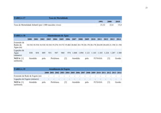 23
TABELA 17 Taxa de Mortalidade
1991 2000 2010
Taxa de Mortalidade Infantil (por 1.000 nascidos vivos) 23,32 22,4 15,4
TABELA 18 Abastecimento de Água
2000 2001 2002 2003 2004 2005 2006 2007 2008 2009 2010 2011 2012 2013 2014
Extensão de
Redes de
Água (m)
18.534 18.534 18.534 18.534 19.276 19.372 19.402 20.062 20.170 20.170 20.170 20.630 20.630 21.194 21.194
Ligações de
Água
(número)
830 854 889 931 947 960 974 1.068 1.094 1.121 1.143 1.183 1.224 1.287 1.388
NOTA: [1] Atendido pela Prefeitura [2] Atendido pela FUNASA [3] Gestão
autônoma.
TABELA 19 Atendimento de Esgoto
2000 2001 2002 2003 2004 2005 2006 2007 2008 2009 2010 2011 2012 2013 2014
Extensão de Rede de Esgoto (m) - - - - - - - - - - - - - - -
Ligações de Esgoto (número) - - - - - - - - - - - - - - -
NOTA: [1] Atendido pela Prefeitura [2] Atendido pela FUNASA [3] Gestão
autônoma.
 