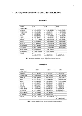 32
5 – APLICAÇÃO DO DINHEIRO DO ORÇAMENTO MUNICIPAL
RECEITAS
FONTE: https://www.tcm.go.gov.br/portaldocidadao/index.jsf
DESPESAS
FONTE: https://www.tcm.go.gov.br/portaldocidadao/index.jsf
PODER
EXECUTIVO
2013 2014 2015
JANEIRO R$ 963.249,76 R$ 1.422.426,22 R$ 2.361.475,62
FEVEREIRO R$ 817.691,21 R$ 844.602,72 R$ 1.210.553,65
MARÇO R$ 629.920,17 R$ 707.087,60 R$ 1.314.489,67
ABRIL R$ 731.990,62 R$ 1.046.026.25 R$ 1.445.781,79
MAIO R$ 812.493,65 R$ 1.150.525,65 R$ 1.545.576,86
JUNHO R$ 1.171.334,99 R$ 1.068.090,22 R$ 1.559.448,16
JULHO R$ 783.828,92 R$ 1.399.594,11 R$ 1.355.509,35
AGOSTO R$ 742.014,57 R$ 1.189.997,23 R$ 1.448.402,74
SETEMBRO R$ 927.386,48 R$ 1.427.052,33 R$ 1.576.959,85
OUTUBRO R$ 962.203,69 R$ 1.139.461,47 R$ 1.607.878,57
NOVEMBRO R$ 892.085,70 R$ 1.334.129,37
DEZEMBRO R$ 1.380.149,42 R$ 1.206.749,66
TOTAL R$
10.815.149,42
R$
13.466.042,82
R$
15.428.376,26
PODER
EXECUTIVO
2013 2014 2015
JANEIRO R$ 217.141,62 R$ 450.905,61 R$ 872.718,74
FEVEREIRO R$ 570.690,73 R$ 494.350,85 R$ 1.003.287,63
MARÇO R$ 586.384,16 R$ 589.790,06 R$ 1.096.924,01
ABRIL R$ 473.392,02 R$ 890.848,94 R$ 1.442.862,24
MAIO R$ 594.219,80 R$ 873.338,91 R$ 1.039.576,84
JUNHO R$ 893.305,77 R$ 600.134,99 R$ 934.937,00
JULHO R$ 520.546,47 R$ 914.208,35 R$ 930.323,22
AGOSTO R$ 508.584,71 R$ 694.132,53 R$ 846.294,33
SETEMBRO R$ 583.943,76 R$ 789.601,26 R$ 966.773,71
OUTUBRO R$ 597.724,21 R$ 881.338,69 R$ 980.977,68
NOVEMBRO R$ 530.479,37 R$ 849.747,49
DEZEMBRO R$ 781.327,48 R$ 953.456,60
TOTAL R$ 6.857.740,10 R$ 8.981.854,28 R$
10.114.675,40
 