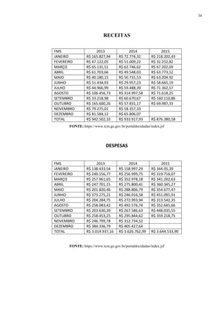 34
RECEITAS
FONTE: https://www.tcm.go.gov.br/portaldocidadao/index.jsf
DESPESAS
FONTE: https://www.tcm.go.gov.br/portaldocidadao/index.jsf
FMS 2013 2014 2015
JANEIRO R$ 165.827,94 R$ 72.774,32 R$ 218.202,43
FEVEREIRO R$ 47.122,05 R$ 51.009,22 R$ 32.252,82
MARÇO R$ 65.131,51 R$ 62.746,62 R$ 67.202,69
ABRIL R$ 61.703,66 R$ 49.548,03 R$ 63.773,52
MAIO R$ 40.180,15 R$ 50.731,53 R$ 63.204.92
JUNHO R$ 51.434,93 R$ 29.957,23 R$ 58.665,19
JULHO R$ 44.966,99 R$ 59.488,39 R$ 71.362,57
AGOSTO R$ 106.456,73 R$ 314.997,58 R$ 71.618,25
SETEMBRO R$ 33.218,98 R$ 60.670,67 R$ 160.110,86
OUTUBRO R$ 165.600,26 R$ 57.831,17 R$ 69.987,33
NOVEMBRO R$ 79.275,01 R$ 58.357,10
DEZEMBRO R$ 81.584,12 R$ 65.806,07
TOTAL R$ 942.502,33 R$ 933.917,93 R$ 876.380,58
FMS 2013 2014 2015
JANEIRO R$ 138.433,54 R$ 158.997,29 R$ 344.05,39
FEVEREIRO R$ 240.156,77 R$ 256.999,75 R$ 319.716,07
MARÇO R$ 257.961,65 R$ 352.978,18 R$ 341.202,63
ABRIL R$ 247.701,15 R$ 275.800,41 R$ 360.345,27
MAIO R$ 201.820,46 R$ 288.806,79 R$ 354.677,47
JUNHO R$ 373.275,21 R$ 246.016,58 R$ 451.095,91
JULHO R$ 204.284,75 R$ 272.993,94 R$ 313.542,35
AGOSTO R$ 258.083,42 R$ 492.576,74 R$ 352.645,66
SETEMBRO R$ 203.630,39 R$ 267.586,63 R$ 448.035,55
OUTUBRO R$ 258.453,25 R$ 295.844,62 R$ 359.218,75
NOVEMBRO R$ 246.799,78 R$ 312.734,52
DEZEMBRO R$ 384.336,79 R$ 405.427,64
TOTAL R$ 3.014.937,16 R$ 3.626.762,99 R$ 3.644.533,90
 