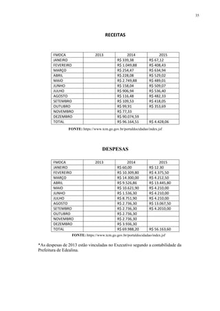 35
RECEITAS
FONTE: https://www.tcm.go.gov.br/portaldocidadao/index.jsf
DESPESAS
FONTE: https://www.tcm.go.gov.br/portaldocidadao/index.jsf
*As despesas de 2013 estão vinculadas no Executivo segundo a contabilidade da
Prefeitura de Edealina.
FMDCA 2013 2014 2015
JANEIRO R$ 339,38 R$ 67,12
FEVEREIRO R$ 1.049,88 R$ 408,43
MARÇO R$ 254,47 R$ 634,94
ABRIL R$ 228,08 R$ 529,02
MAIO R$ 2.749,88 R$ 489,01
JUNHO R$ 158,04 R$ 509,07
JULHO R$ 906,94 R$ 536,40
AGOSTO R$ 116,48 R$ 482,33
SETEMBRO R$ 109,53 R$ 418,05
OUTUBRO R$ 99,91 R$ 353,69
NOVEMBRO R$ 77,33
DEZEMBRO R$ 90.074,59
TOTAL R$ 96.164,51 R$ 4.428,06
FMDCA 2013 2014 2015
JANEIRO R$ 60,00 R$ 12.30
FEVEREIRO R$ 10.309,80 R$ 4.375,50
MARÇO R$ 14.300,00 R$ 4.212,50
ABRIL R$ 9.526,86 R$ 13.445,80
MAIO R$ 10.621,90 R$ 4.210,00
JUNHO R$ 1.536,30 R$ 4.210,00
JULHO R$ 8.751,90 R$ 4.210,00
AGOSTO R$ 2.736,30 R$ 13.067,50
SETEMBRO R$ 2.736,30 R$ 4.2010,00
OUTUBRO R$ 2.736,30
NOVEMBRO R$ 2.736,30
DEZEMBRO R$ 3.936,30
TOTAL R$ 69.988,20 R$ 56.163,60
 