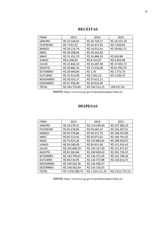36
RECEITAS
FONTE: https://www.tcm.go.gov.br/portaldocidadao/index.jsf
DESPESAS
FONTE: https://www.tcm.go.gov.br/portaldocidadao/index.jsf
FMAS 2013 2014 2015
JANEIRO R$ 23.146,65 R$ 26.720,17 R$ 19.225,70
FEVEREIRO R$ 7.012,52 R$ 42.471,91 R$ 7.033,04
MARÇO R$ 26.116,79 R$ 16.911,41 R$ 30.661,71
ABRIL R$ 28.208,04 R$ 18.356,60
MAIO R$ 31.351,79 R$ 16.884,29 R$ 645,88
JUNHO R$ 6.500,00 R$ 8.763,07 R$ 9.810,98
JULHO R$ 22.842,19 R$ 10.287,94 R$ 37.493,71
AGOSTO R$ 26.881,56 R$ 13.316,86 R$ 61.956,79
SETEMBRO R$ 20.994,06 R$ 1,76 R$ 1.772,76
OUTUBRO R$ 22.413,09 R$ 2.201,19 R$ 1.036,79
NOVEMBRO R$ 20.335,17 R$ 57.611,11
DEZEMBRO R$ 47.958,00 R$ 20.635,84
TOTAL R$ 283.759,86 R$ 234.152,15 169.637,36
FMAS 2013 2014 2015
JANEIRO R$ 24.170,51 R$ 114.240,90 R$ 107.380,19
FEVEREIRO R$ 85.678,85 R$ 93.681,67 R$ 326.447,61
MARÇO R$ 93.578,86 R$ 94.217,75 R$ 108.297,80
ABRIL R$ 81.513,91 R$ 83.071,65 R$ 148.791,05
MAIO R$ 75.925,26 R$ 119.883,05 R$ 180.693,07
JUNHO R$ 93.586,09 R$ 93.911,46 R$ 155.595,43
JULHO R$ 105.006,29 R$ 124.217,29 R$ 121.471,67
AGOSTO R$ 81.963,86 R$ 100.949,43 R$ 205.736,25
SETEMBRO R$ 110.796,81 R$ 136.575,45 R$ 132.748,36
OUTUBRO R$ 84.534,95 R$ 120.757,88 R$ 124.613,71
NOVEMBRO R$ 109.262,46 R$ 126.468,27
DEZEMBRO R$ 130.562,83 R$ 116.136,55
TOTAL R$ 1.076.580,73 R$ 1.324.111,35 R$ 1.611.775,14
 