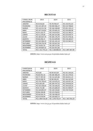 37
RECEITAS
FONTE: https://www.tcm.go.gov.br/portaldocidadao/index.jsf
DESPESAS
FONTE: https://www.tcm.go.gov.br/portaldocidadao/index.jsf
FUNDO. MUN.
PREVIDÊNCIA
2013 2014 2015
JANEIRO R$ 8.016,04 R$ 78.704,37 R$ 136.951,03
FEVEREIRO R$ 123.187,59 R$ 204.586,27 R$ 214.798,82
MARÇO R$ 110.311,58 R$ 164.348,68 R$ 201.103,13
ABRIL R$ 147.554,82 R$ 179.645,25 R$ 234.496,48
MAIO R$ 65.102,75 R$ 174.679,07 R$ 213.780,37
JUNHO R$ 51.179,40 R$ 169.223,90 R$ 223.034,71
JULHO R$ 183.827,74 R$ 185.176,70 R$ 231.978,36
AGOSTO R$ 80.296,15 R$ 214.699,98 R$ 218.182,67
SETEMBRO R$ 165.306,33 R$ 145.165,10 R$ 223.582,33
OUTUBRO R$ 158.276,34 R$ 170.567,26
NOVEMBRO R$ 74.852,16 R$ 199.151,85
DEZEMBRO R$ 144.864.32 R$ 222.051,60
TOTAL R$ 1.312.772,22 R$ 2.108.000,03 R$ 1.897.907,90
FUNDO MUN.
PREVIDÊNCIA
2013 2014 2015
JANEIRO R$ 0,00 R$ 94.453,69 R$ 141.269,64
FEVEREIRO R$ 84.201,16 R$ 106.986,69 R$ 141.270,02
MARÇO R$ 77.787,39 R$ 112.635,06 R$ 164.811,15
ABRIL R$ 92.200,78 R$ 96.583,92 R$ 146.547,89
MAIO R$ 176.750,43 R$ 110.676,25 R$ 159.937,34
JUNHO R$ 6.697,00 R$ 109.747,52 R$ 139.859,54
JULHO R$ 163.358,64 R$ 118.184,56 R$ 149.629,10
AGOSTO R$ 8.712,48 R$ 125.640,22 R$ 151.904,47
SETEMBRO R$ 169.895,97 R$ 120.539,82 R$ 170.725,09
OUTUBRO R$ 86.106,46 R$ 123.258,91
NOVEMBRO R$ 94.926,76 R$ 130.438,20
DEZEMBRO R$ 97.979,49 R$ 129.602,13
TOTAL R$ 1.060.618,40 R$ 1.378.756,97 R$ 1.365.954,24
 