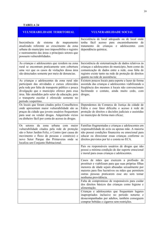 39
TABELA 24
VULNERABILIDADE TERRITORIAL VULNERABILIDADE SOCIAL
Inexistência de sistema de mapeamento
atualizado referente ao crescimento da zona
urbana do município isso impossibilita o registro
e rastreamento das áreas e principais setores que
possuem vulnerabilidades.
Inexistência de local adequado ou de local onde
tenha fácil acesso para encaminhamento de
tratamento de crianças e adolescentes com
dependência química;
As crianças e adolescentes que residem na zona
rural se encontram praticamente sem cobertura
uma vez que os casos de violações dessa área
são detectados somente por meio de denuncias.
Inexistência de sistematização de dados relativos às
crianças e adolescentes do município, bem como da
comunicação de dados entre a rede, essa falta de
registro existe tanto na rede de proteção de direitos
quanto na rede de assistência;
As crianças e adolescentes da zona rural não
participam das atividades e cursos oferecidos
pela rede por falta de transporte público e pouca
divulgação que o município oferece para essa
área. São atendidos pelo setor da educação, pois
o transporte escolar é oferecido somente no
período vespertino.
Existem poucos locais para esporte e lazer de forma
assistida das crianças e adolescentes viabilizando a
freqüência dos mesmos à locais não convencionais
facilitando o contato, ainda muito cedo, com
drogas;
Os locais que foram citados pelos Conselheiros
onde apresentam maior vulnerabilidade são as
praças da cidade que jovens usuários frequentam
para usar ou vender drogas. Adquirindo vícios
ou dinheiro fácil por conta do acesso às drogas.
Dependemos da Comarca de Justiça da cidade de
Edéia e esse fator dificulta o acesso à rede de
proteção de direitos e decisões judiciais e assistidas
no município de forma mais eficaz;
Os setores da zona urbana com maior
vulnerabilidade citados pela rede de proteção
são o Setor Jardim Feliz, o Centro (por causa do
movimento e fluxo de pessoas e comércio) e
novo Setor Parque das Primaveras onde se
localiza um Conjunto Habitacional.
Famílias fragmentadas e crianças e adolescentes em
responsabilidade de avós ou apenas mãe. A maioria
não possui condições financeira ou emocional para
educar ou direcionar essas crianças conforme os
direitos previstos por lei e consta no ECA.
Pais ou responsáveis usuários de drogas que não
possui a mínima condição de dar suporte emocional
e moral para essas crianças e adolescentes.
Casos de mães que exercem a profissão de
prostituir e viabilizam para que suas próprias filhas
menores de idade sejam abusadas sexualmente por
maiores para fins lucrativos ou mães que permitem
outras pessoas praticarem esse ato sem tomar
nenhuma providência.
Falta de compromisso de responsáveis para cuidar
dos direitos básicos das crianças como higiene e
alimentação.
Crianças e adolescentes que frequentam lugares
inapropriados inclusive no período noturno e
desacompanhadas por adultos, também conseguem
comprar bebidas e cigarros sem restrições.
 