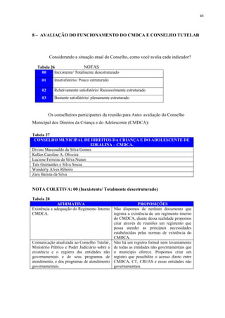 48
8 – AVALIAÇÃO DO FUNCIONAMENTO DO CMDCA E CONSELHO TUTELAR
Considerando a situação atual do Conselho, como você avalia cada indicador?
Tabela 26 NOTAS
00 Inexistente/ Totalmente desestruturado
01 Insatisfatório/ Pouco estruturado
02 Relativamente satisfatório/ Razoavelmente estruturado
03 Bastante satisfatório/ plenamente estruturado
Os conselheiros participantes da reunião para Auto- avaliação do Conselho
Municipal dos Direitos da Criança e do Adolescente (CMDCA):
Tabela 27
CONSELHO MUNICIPAL DE DIREITOS DA CRIANÇA E DO ADOLESCENTE DE
EDEALINA – CMDCA.
Divino Marcinaldo da Silva Gomes
Kellen Caroline A. Oliveira
Luciene Ferreira da Silva Nunes
Taís Guimarães e Silva Souza
Wanderly Alves Ribeiro
Zara Batista da Silva
NOTA COLETIVA: 00 (Inexistente/ Totalmente desestruturado)
Tabela 28
AFIRMATIVA PROPOSIÇÕES
Existência e adequação do Regimento Interno
CMDCA.
Não dispomos de nenhum documento que
registra a existência de um regimento interno
do CMDCA, diante dessa realidade propomos
criar através de reuniões um regimento que
possa atender as principais necessidades
estabelecidas pelas normas de existência do
CMDCA.
Comunicação atualizada ao Conselho Tutelar,
Ministério Público e Poder Judiciário sobre a
existência e o registro das entidades não
governamentais e de seus programas de
atendimento, e dos programas de atendimento
governamentais.
Não há um registro formal nem levantamento
de todas as entidades não governamentais que
o município oferece. Propomos criar um
registro que possibilite o acesso direto entre
CMDCA, CT, CREAS e essas entidades não
governamentais.
 