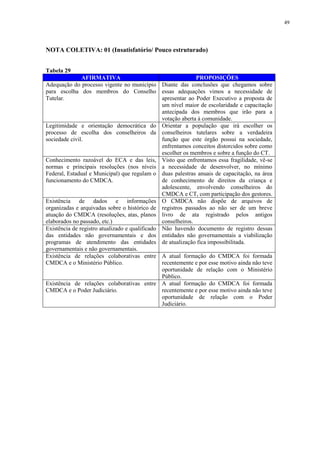49
NOTA COLETIVA: 01 (Insatisfatório/ Pouco estruturado)
Tabela 29
AFIRMATIVA PROPOSIÇÕES
Adequação do processo vigente no município
para escolha dos membros do Conselho
Tutelar.
Diante das conclusões que chegamos sobre
essas adequações vimos a necessidade de
apresentar ao Poder Executivo a proposta de
um nível maior de escolaridade e capacitação
antecipada dos membros que irão para a
votação aberta à comunidade.
Legitimidade e orientação democrática do
processo de escolha dos conselheiros da
sociedade civil.
Orientar a população que irá escolher os
conselheiros tutelares sobre a verdadeira
função que este órgão possui na sociedade,
enfrentamos conceitos distorcidos sobre como
escolher os membros e sobre a função do CT.
Conhecimento razoável do ECA e das leis,
normas e principais resoluções (nos níveis
Federal, Estadual e Municipal) que regulam o
funcionamento do CMDCA.
Visto que enfrentamos essa fragilidade, vê-se
a necessidade de desenvolver, no mínimo
duas palestras anuais de capacitação, na área
de conhecimento de direitos da criança e
adolescente, envolvendo conselheiros do
CMDCA e CT, com participação dos gestores.
Existência de dados e informações
organizadas e arquivadas sobre o histórico de
atuação do CMDCA (resoluções, atas, planos
elaborados no passado, etc.)
O CMDCA não dispõe de arquivos de
registros passados ao não ser de um breve
livro de ata registrado pelos antigos
conselheiros.
Existência de registro atualizado e qualificado
das entidades não governamentais e dos
programas de atendimento das entidades
governamentais e não governamentais.
Não havendo documento de registro dessas
entidades não governamentais a viabilização
de atualização fica impossibilitada.
Existência de relações colaborativas entre
CMDCA e o Ministério Público.
A atual formação do CMDCA foi formada
recentemente e por esse motivo ainda não teve
oportunidade de relação com o Ministério
Público.
Existência de relações colaborativas entre
CMDCA e o Poder Judiciário.
A atual formação do CMDCA foi formada
recentemente e por esse motivo ainda não teve
oportunidade de relação com o Poder
Judiciário.
 