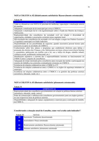 50
NOTA COLETIVA: 02 (Relativamente satisfatório/ Razoavelmente estruturado)
Tabela 30
AFIRMATIVAS
Todas as afirmativas com NOTA 02 precisam de melhorias, capacitação e atualização através
de reuniões.
Adequação e atualização da lei municipal que criou o CMDCA.
Adequação e atualização da lei e da regulamentação sobre o Fundo dos Direitos da Criança e
Adolescente.
Representatividade dos conselheiros da sociedade civil em relação à diversidade de
organizações, entidades e associações existentes nesse segmento local.
Desvinculação dos conselheiros da sociedade civil em relação a cargos nos Poderes Executivo
e Legislativo municipal e no Poder Judiciário.
Disponibilidade de (ou possibilidade de requisitar, quando necessário) pessoal técnico para
assessoria ou apoio às atividades do CMDCA.
Conhecimento sobre leis, planos e programas que estabelecem diretrizes para defesa e
promoção dos direitos das Crianças e dos Adolescentes em áreas críticas (convivência familiar
e comunitária, adolescente em conflito com a lei, uso e tráfico de drogas, trabalho infantil,
violência sexual, acolhimento institucional, etc.)
Distribuições equitativa e coerente das e responsabilidades inerentes ao funcionamento do
CMDCA entre o conjunto de conselheiros.
Adequação do tempo destinado pelos conselheiros para execução das tarefas e participação nas
reuniões de trabalho e/ou comissões eventualmente existentes no CMDCA.
Existências de relações colaborativas entre o CMDCA e CT.
Existências de relações colaborativas entre o CMDCA e os órgãos de segurança instalados no
município.
Existências de relações colaborativas entre o CMDCA e os gestores das políticas setoriais
(assistência, educação, saúde, etc.)
NOTA COLETIVA: 03 (Bastante satisfatório/ plenamente estruturado)
Tabela 31
AFIRMATIVAS
Representatividade dos conselheiros governamentais em relação às políticas básicas setoriais
(assistência, educação, saúde, outros.)
Poder de comunicação e influência dos conselheiros governamentais junto aos órgãos gestores
de suas respectivas áreas de politicas setoriais.
Disponibilidade e adequação de espaço, equipamentos e materiais para a realização do trabalho
do CMDCA.
Considerando a situação atual do Conselho, como você avalia cada indicador?
Tabela 32 NOTAS
00 Inexistente/ Totalmente desestruturado
01 Insatisfatório/ Pouco estruturado
02 Relativamente satisfatório/ Razoavelmente estruturado
03 Bastante satisfatório/ plenamente estruturado
 