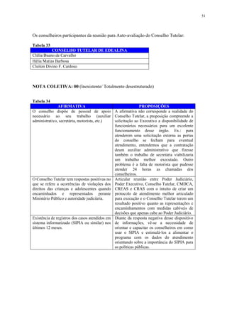 51
Os conselheiros participantes da reunião para Auto-avaliação do Conselho Tutelar:
Tabela 33
CONSELHO TUTELAR DE EDEALINA
Clélia Bueno de Carvalho
Hélia Matias Barbosa
Cleiton Divino F. Cardoso
NOTA COLETIVA: 00 (Inexistente/ Totalmente desestruturado)
Tabela 34
AFIRMATIVA PROPOSIÇÕES
O conselho dispõe de pessoal de apoio
necessário ao seu trabalho (auxiliar
administrativo, secretária, motorista, etc.)
A afirmativa não corresponde a realidade do
Conselho Tutelar, a proposição compreende a
solicitação ao Executivo a disponibilidade de
funcionários necessários para um excelente
funcionamento desse órgão. Ex.: para
atenderem uma solicitação externa as portas
do conselho se fecham para eventual
atendimento, entendemos que a contratação
deum auxiliar administrativo que fizesse
também o trabalho de secretária viabilizaria
um trabalho melhor executado. Outro
problema é a falta de motorista que pudesse
atender 24 horas as chamadas dos
conselheiros.
O Conselho Tutelar tem respostas positivas no
que se refere a ocorrências de violações dos
direitos das crianças e adolescentes quando
encaminhados e representados perante
Ministério Público e autoridade judiciária.
Articular reunião entre Poder Judiciário,
Poder Executivo, Conselho Tutelar, CMDCA,
CREAS e CRAS com o intuito de criar um
protocolo de atendimento melhor articulado
para execução e o Conselho Tutelar terem um
resultado positivo quanto as representações e
encaminhamentos com medidas cabíveis de
decisões que apenas cabe ao Poder Judiciário.
Existência de registros dos casos atendidos em
sistema informatizado (SIPIA ou similar) nos
últimos 12 meses.
Diante da resposta negativa desse dispositivo
de informações, vê-se a necessidade de
orientar e capacitar os conselheiros em como
usar o SIPIA e estimulá-los a alimentar o
programa com os dados do atendimento
orientando sobre a importância do SIPIA para
as políticas públicas.
 