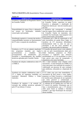 52
NOTA COLETIVA: 01 (Insatisfatório/ Pouco estruturado)
Tabela 35
AFIRMATIVA PROPOSIÇÕES
Existência e adequação do Regimento Interno
do Conselho Tutelar.
Como intervenção, devido a nota insatisfatória
do Conselho Tutelar, sugerimos ao poder
Executivo a adequação e atualização do
Regimento Interno por meio de reuniões para
tais fins.
Disponibilidade de espaço físico e adequação
em termos de localização, tamanho,
conservação e privacidade.
A afirmativa não corresponde a realidade
atual do espaço físico estabelecido como sede
do Conselho Tutelar do município, não
contendo boa localização, local pequeno com
pouca conservação e privacidade.
Distribuição equitativa e coerente das tarefas e
responsabilidades inerentes ao funcionamento
do CT entre o conjunto de conselheiros.
Concluímos que a falta de organização se dá
pela inexistência de gestão desse órgão, os
membros do CT encontram dificuldades
derelacionarem entre si, uma vez que o
presidente é um dos cinco membros do
conselho e não possui poder de liderança.
Existência, no CT, de um cadastro atualizado
dos programas mantidos por órgãos
governamentais e entidades não
governamentais de atendimento, que
possibilite o encaminhamento das medidas
protetivas aplicadas pelo Conselho Tutelar.
O Conselho não possui acesso a tais cadastros
a não ser pelo encaminhamento dado pelo
Poder Judiciário, propomos ao Poder
Executivo e Judiciário que ofereçam
possibilidades ao CT de encaminhar os casos
mais graves para casas de recuperação e
alojamentos com maior facilidade.
Existência de relações colaborativas entre CT
e CMDCA.
Até o atual momento essas relações eram
inexistentes. A atual formação do CMDCA já
criou uma ponte com realização de reuniões e
viabilizando um processo de auto avaliação
para melhorias, colocando-se a disposição do
CT.
Existência de relações colaborativas entre o
CT e órgãos de segurança instalados no
município, Ministério Público e Poder
Judiciário.
O CT relata com essa nota insatisfatória a
inexistência de fácil acesso a esses órgãos,
propomos ao Poder Executivo a viabilização
de reuniões para elaboração de um regimento
que torne possível a comunicação e
atendimento eficaz quando solicitado pelo CT.
Existência de registros e de controle da
execução das medidas protetivas aplicadas
pelo CT nos últimos 12 meses.
A cobrança de tal medida deve ser feita ao
CT através de reuniões. Orientamos que se
faça o encaminhamento, que o CT procure
saber quais foram as medidas e decisões
tomadas e que haja fiscalização da execução
dessas medidas.
 