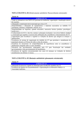 53
NOTA COLETIVA: 02 (Relativamente satisfatório/ Razoavelmente estruturado)
Tabela 36
AFIRMATIVAS
Todas as afirmativas com NOTA 02 precisam de melhorias, capacitação e atualização através
de reuniões.
Adequação e atualização da lei municipal que criou o CT.
Disponibilidade e adequação de equipamentos e materiais necessários ao trabalho CT
(transporte, telefonia, computador, internet, etc.)
Disponibilidade de requisitar, quando necessário, assessoria técnica (jurídica, psicológica,
social, etc.).
Conhecimento do ECA e das leis, normas e principais resoluções ( nos níveis federal, estadual
e municipal) que regulam o exercício das atribuições dos conselheiros e funcionamento do CT.
Capacitações para reconhecer e registrar as violações de direitos que atingem as crianças e
adolescentes.
Existências de normas de organização do trabalho do CT que permitam o atendimento da
população durante as 24 horas de todos os dias da semana.
Existência de mecanismo de compartilhamento de experiências entre os conselheiros e
deliberação colegiada sobre os casos atendidos
Eficiência dos procedimentos empregados pelo CT para fiscalização das entidades
governamentais e não governamentais de atendimento.
Existências de registros circunstanciados dos casos de ameaças ou violações de direitos
atendimentos nos últimos 12 meses.
NOTA COLETIVA: 03 (Bastante satisfatório/ plenamente estruturado)
Tabela 37
AFIRMATIVAS
Adequação do processo vigente no município para escolha dos membros do CT.
Existência de registros de encaminhamento e representações ao Ministério Público e à
Autoridade Judiciária.
 
