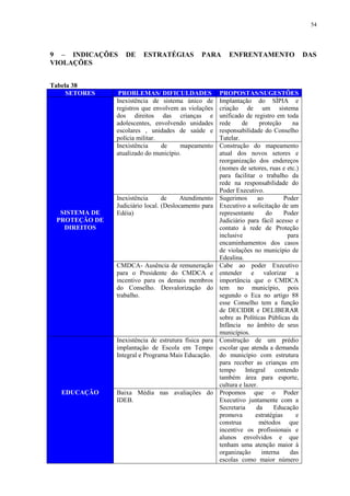 54
9 – INDICAÇÕES DE ESTRATÉGIAS PARA ENFRENTAMENTO DAS
VIOLAÇÕES
Tabela 38
SETORES PROBLEMAS/ DIFICULDADES PROPOSTAS/SUGESTÕES
SISTEMA DE
PROTEÇÃO DE
DIREITOS
Inexistência de sistema único de
registros que envolvem as violações
dos direitos das crianças e
adolescentes, envolvendo unidades
escolares , unidades de saúde e
polícia militar.
Implantação do SÍPIA e
criação de um sistema
unificado de registro em toda
rede de proteção na
responsabilidade do Conselho
Tutelar.
Inexistência de mapeamento
atualizado do município.
Construção do mapeamento
atual dos novos setores e
reorganização dos endereços
(nomes de setores, ruas e etc.)
para facilitar o trabalho da
rede na responsabilidade do
Poder Executivo.
Inexistência de Atendimento
Judiciário local. (Deslocamento para
Edéia)
Sugerimos ao Poder
Executivo a solicitação de um
representante do Poder
Judiciário para fácil acesso e
contato à rede de Proteção
inclusive para
encaminhamentos dos casos
de violações no município de
Edealina.
CMDCA- Ausência de remuneração
para o Presidente do CMDCA e
incentivo para os demais membros
do Conselho. Desvalorização do
trabalho.
Cabe ao poder Executivo
entender e valorizar a
importância que o CMDCA
tem no município, pois
segundo o Eca no artigo 88
esse Conselho tem a função
de DECIDIR e DELIBERAR
sobre as Políticas Públicas da
Infância no âmbito de seus
municípios.
EDUCAÇÃO
Inexistência de estrutura física para
implantação de Escola em Tempo
Integral e Programa Mais Educação.
Construção de um prédio
escolar que atenda a demanda
do município com estrutura
para receber as crianças em
tempo Integral contendo
também área para esporte,
cultura e lazer.
Baixa Média nas avaliações do
IDEB.
Propomos que o Poder
Executivo juntamente com a
Secretaria da Educação
promova estratégias e
construa métodos que
incentive os profissionais e
alunos envolvidos e que
tenham uma atenção maior à
organização interna das
escolas como maior número
 